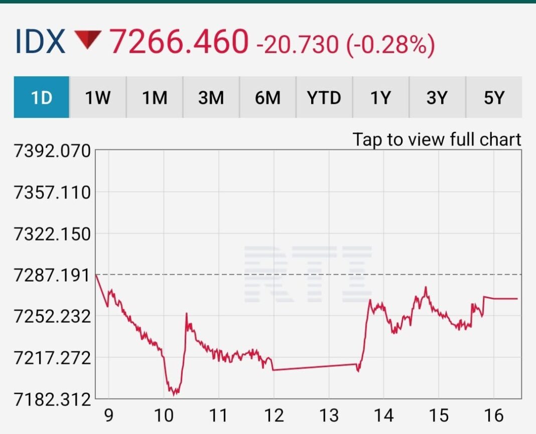 IHSG Dibuka Menguat ke 7.182