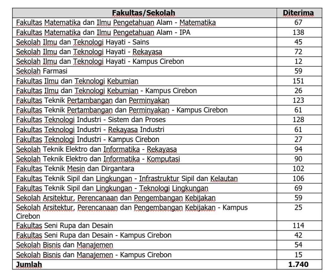 ITB Bakal Buka Jalur Masuk Seleksi Siswa Unggul Mulai 2026